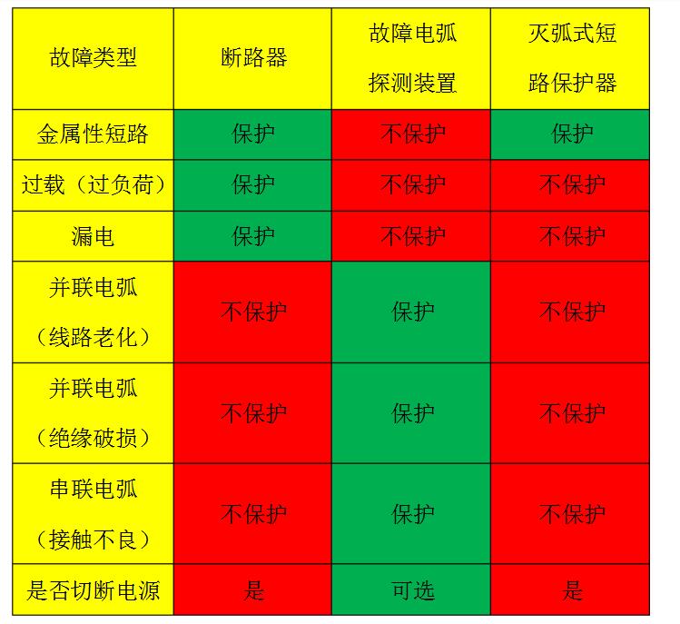 关于故障电弧探测装置和灭弧式短路保护器的区别