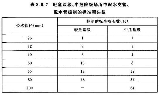 消防中怎么看出一个管带着几个喷头