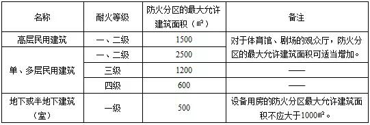 防火分区和防烟分区划分